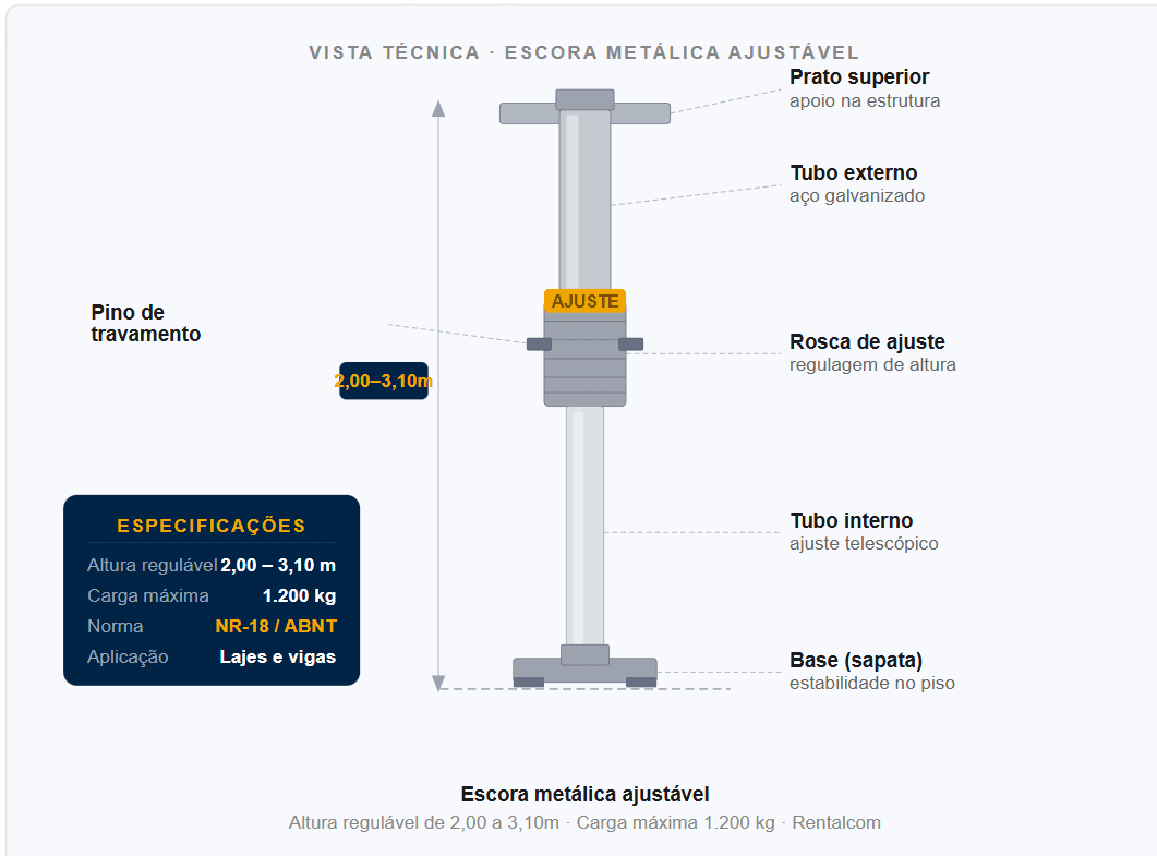 Ilustração técnica escora metálica ajustável — componentes identificados: prato superior, tubo externo, rosca de ajuste, pino de travamento, tubo interno e base — Rentalcom São Paulo